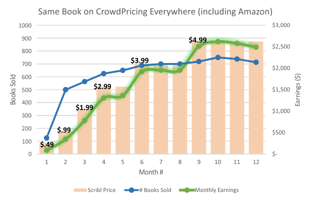 CPE Earning - CrowdPricing Everywhere