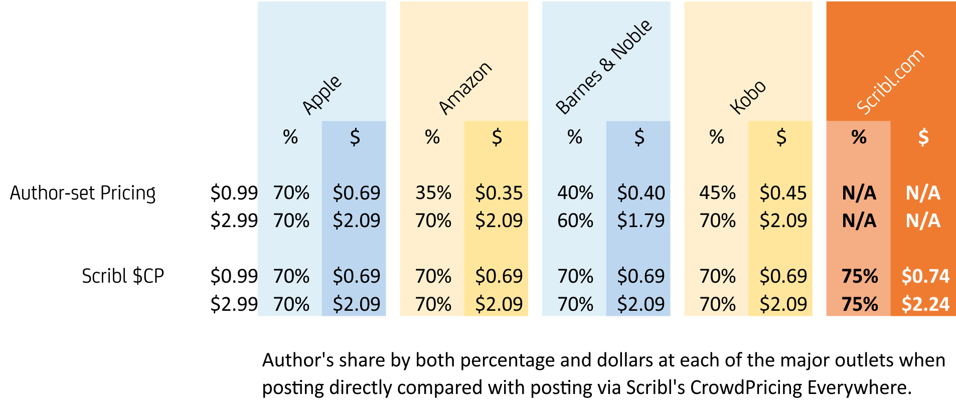 CPE vs. Direct