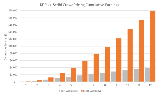 CPE Earnings - Cumulative Revenue