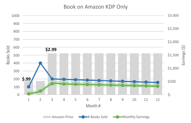 CPE Earning - KDP Only