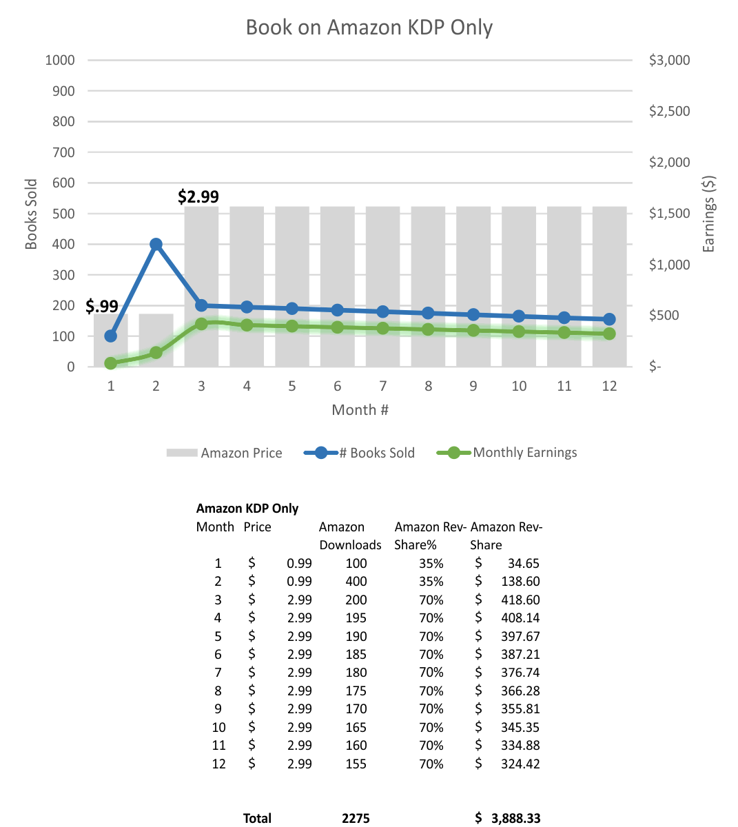 CPE Earnings + Data - KDP Only